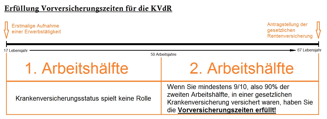 Voraussetzungen der Krankenversicherung der Rentner - KVdR vom Versicherungsmakler in Rostock